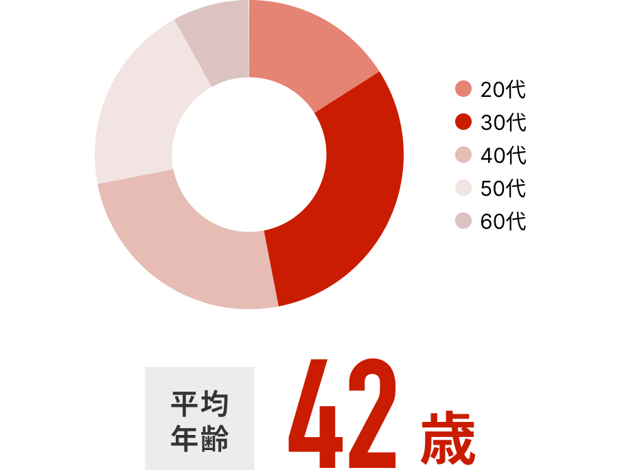 年齢の分布図。平均年齢：42歳