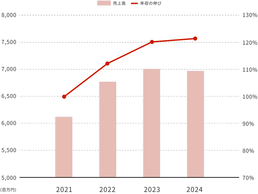 売上高と年収の伸びを示すグラフ